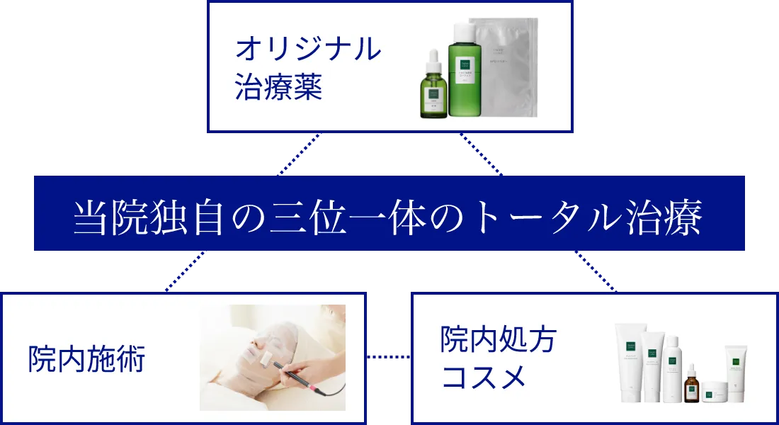 当院独自の三位一体のトータル治療